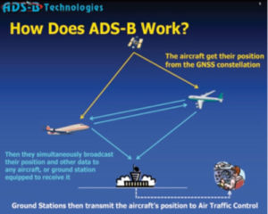The ABCs of ADS-B